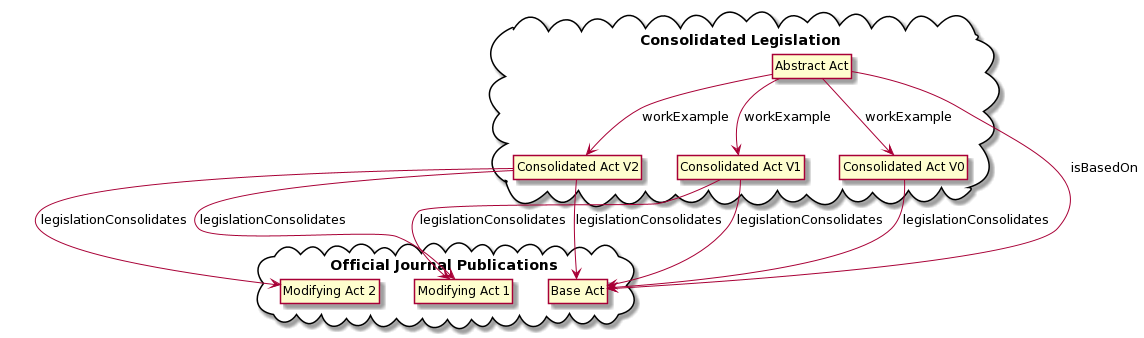 Relation between base act, amending act, consolidated versions and abstract act